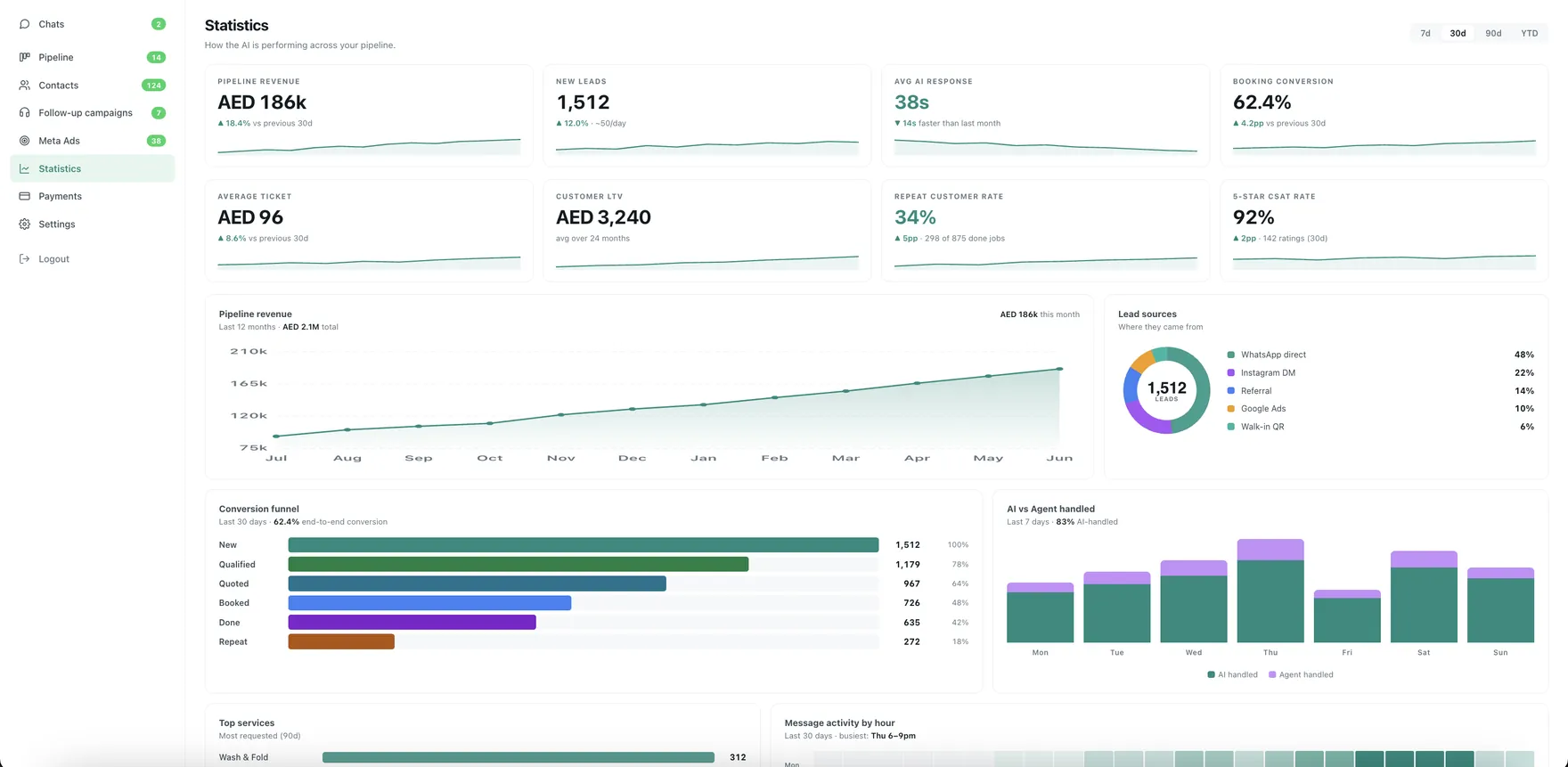 Statistics screen of the Learnmind WhatsApp dashboard